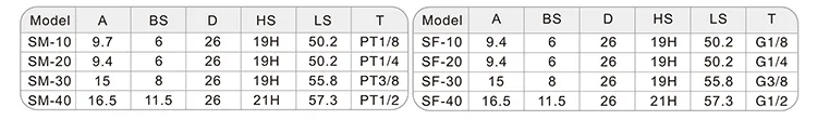 Sns Pneumatic Auxiliary Components Sm Series Data Sheet 4