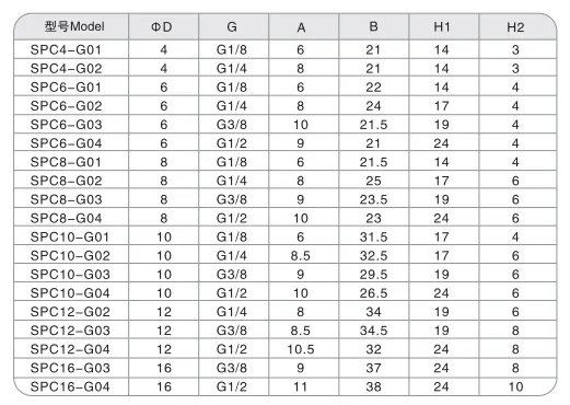 Sns Pneumatic Auxiliary Components Spc G Series Data Sheet 2