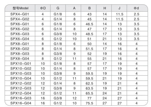 Sns Pneumatic Auxiliary Components Spx G Series Data Sheet 2